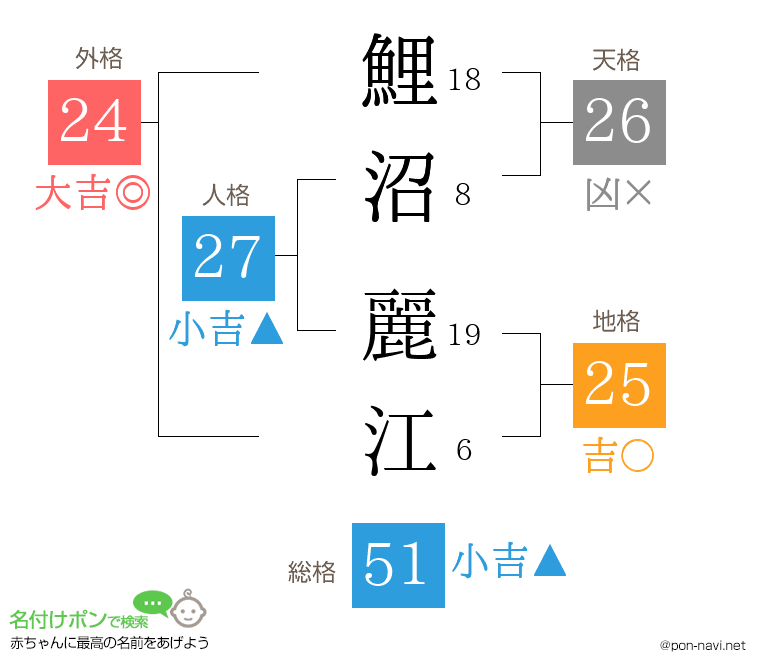 鯉沼 麗江さんの姓名判断結果