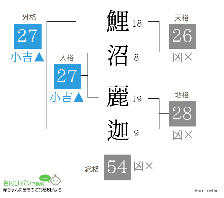 鯉沼 麗迦さんの姓名判断結果