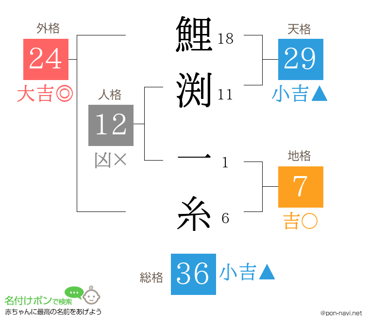鯉渕 一糸さんの姓名判断結果