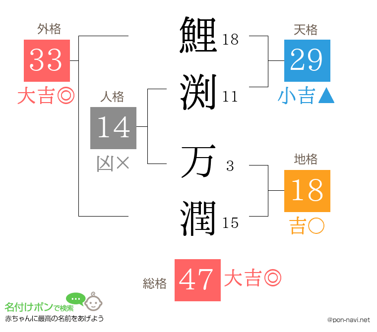 鯉渕 万潤さんの姓名判断結果