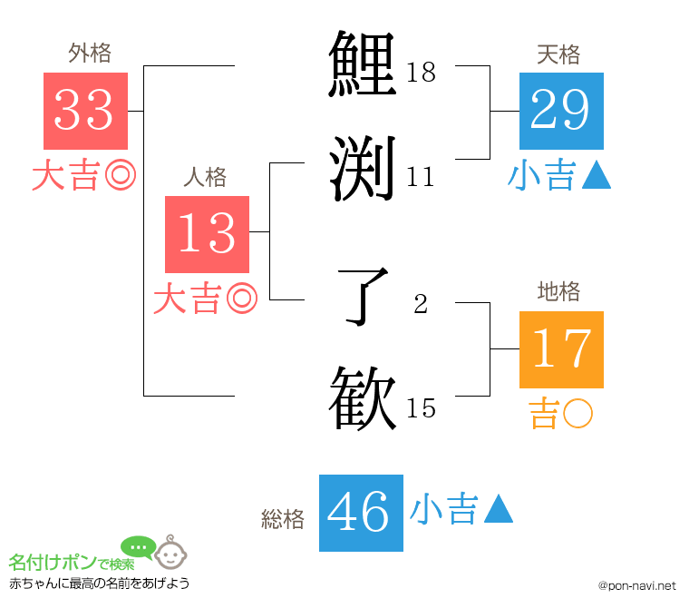 鯉渕 了歓さんの姓名判断結果