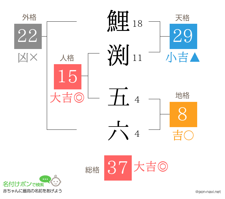 鯉渕 五六さんの姓名判断結果