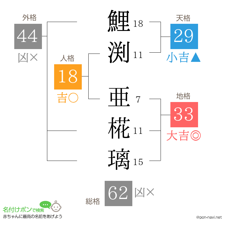 鯉渕 亜椛璃さんの姓名判断結果