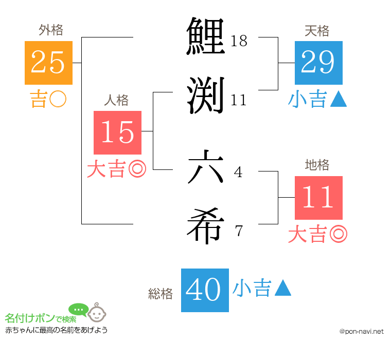 鯉渕 六希さんの姓名判断結果