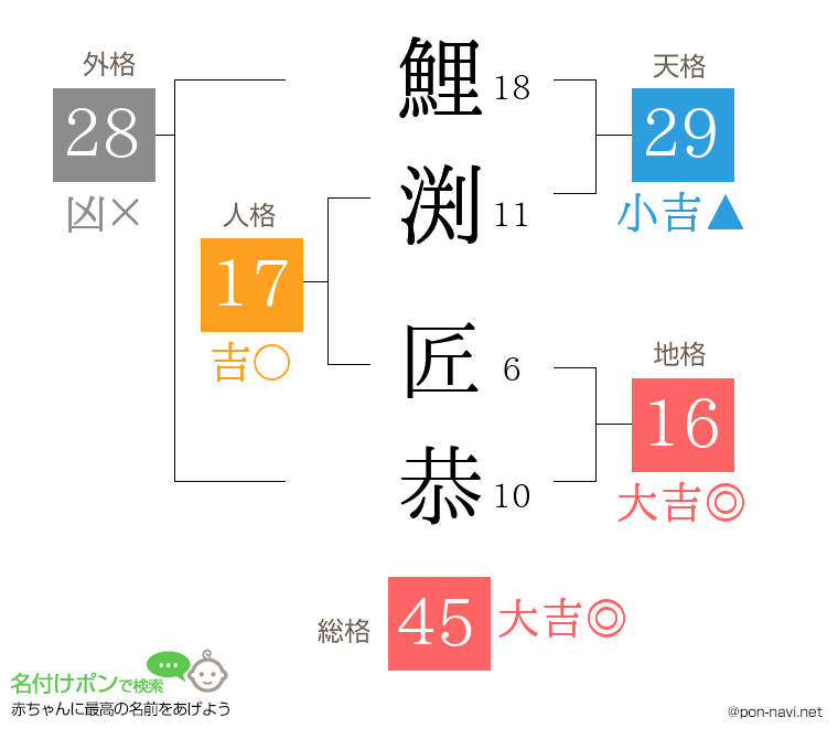 鯉渕 匠恭さんの姓名判断結果