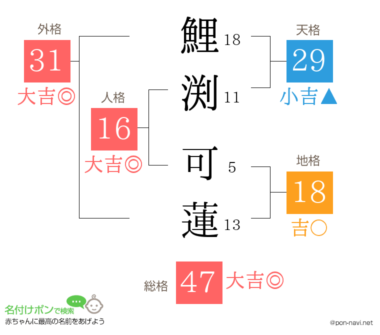 鯉渕 可蓮さんの姓名判断結果