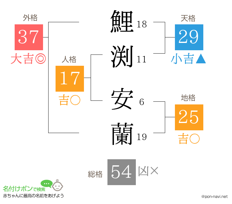 鯉渕 安蘭さんの姓名判断結果