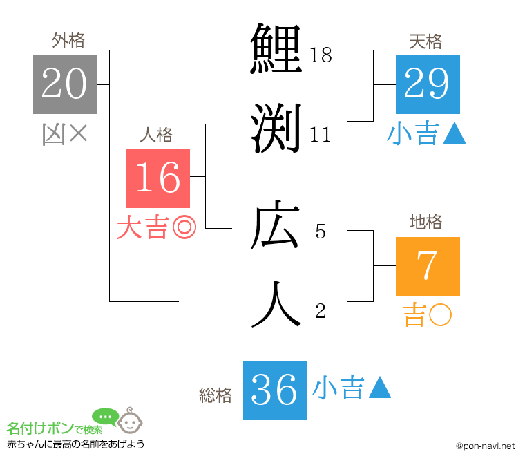 鯉渕 広人さんの姓名判断結果