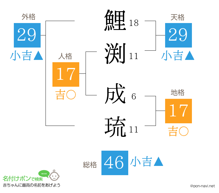 鯉渕 成琉さんの姓名判断結果
