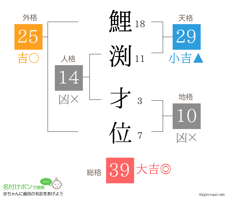 鯉渕 才位さんの姓名判断結果