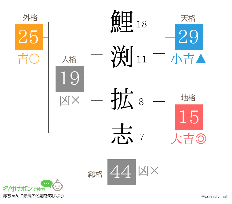 鯉渕 拡志さんの姓名判断結果