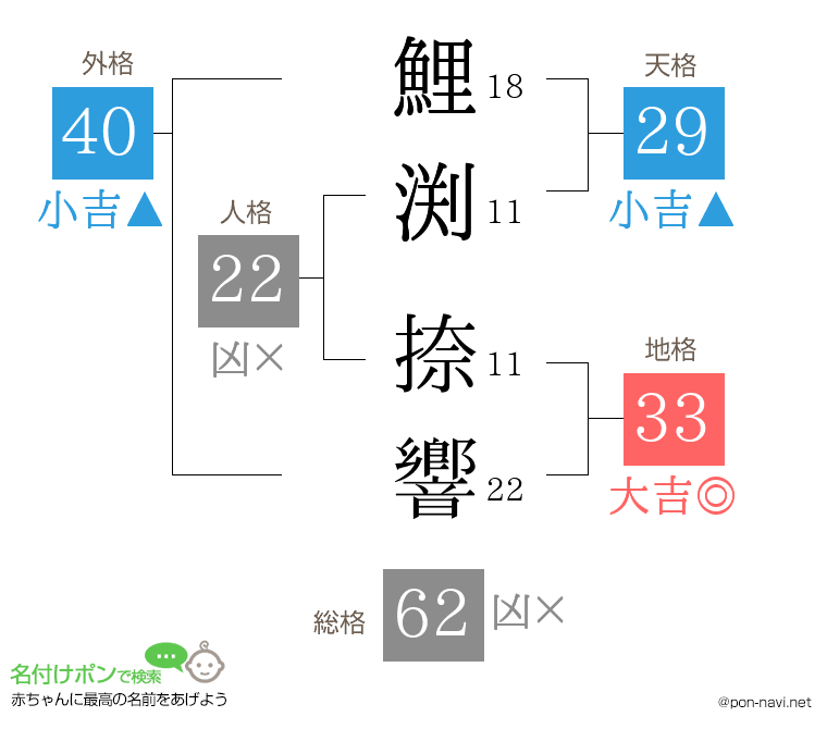 鯉渕 捺響さんの姓名判断結果