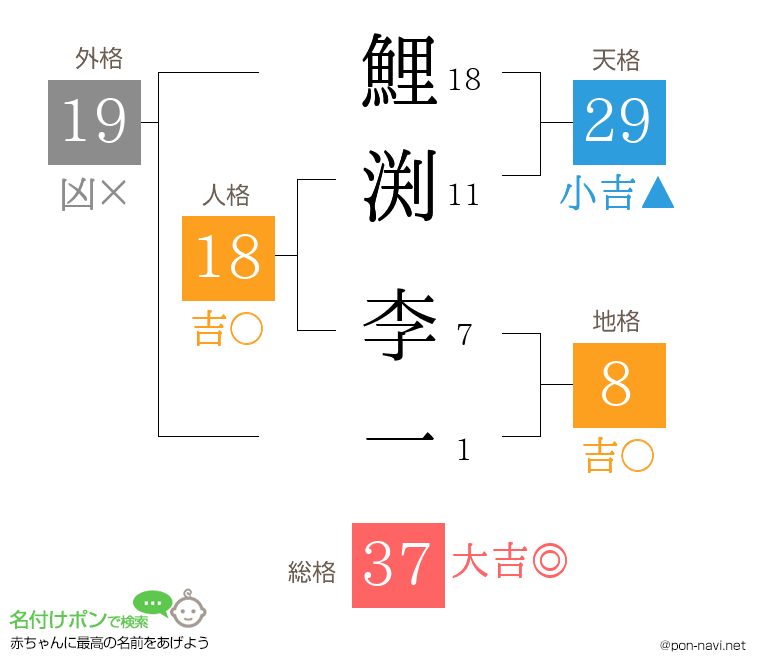 鯉渕 李一さんの姓名判断結果