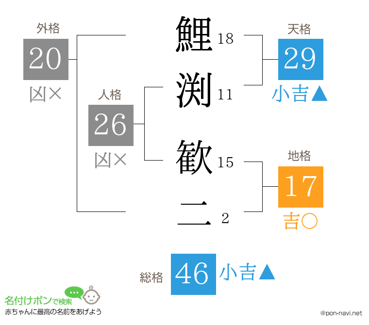 鯉渕 歓二さんの姓名判断結果