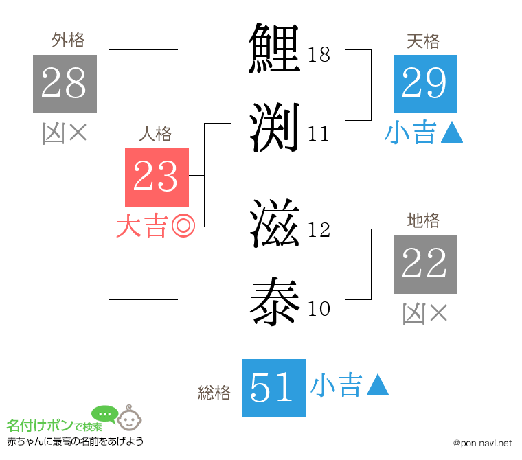 鯉渕 滋泰さんの姓名判断結果