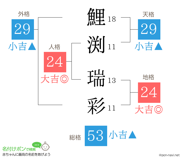 鯉渕 瑞彩さんの姓名判断結果