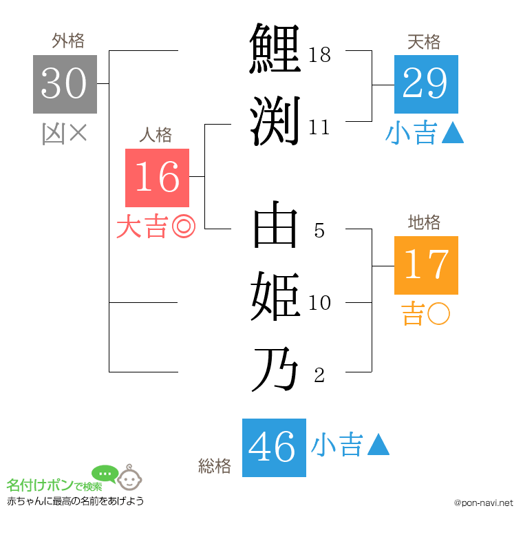 鯉渕 由姫乃さんの姓名判断結果