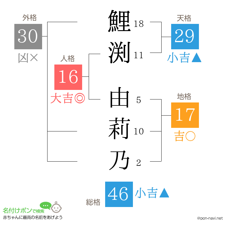 鯉渕 由莉乃さんの姓名判断結果