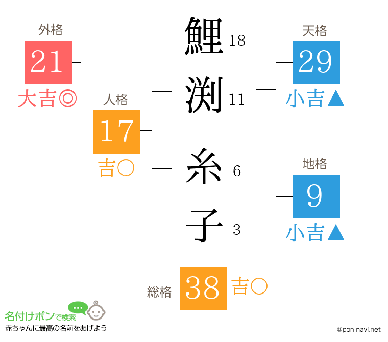 鯉渕 糸子さんの姓名判断結果