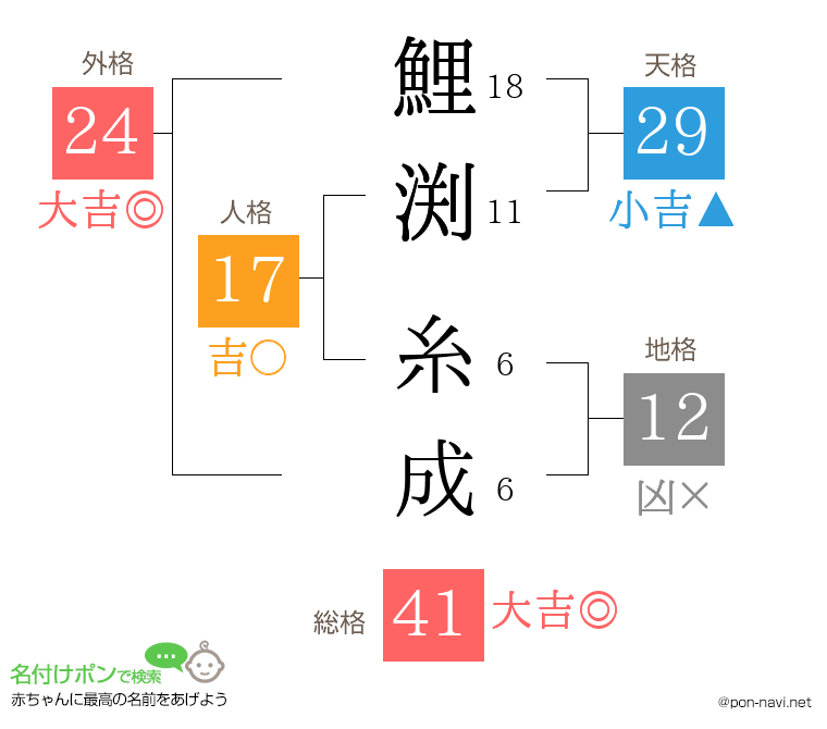 鯉渕 糸成さんの姓名判断結果