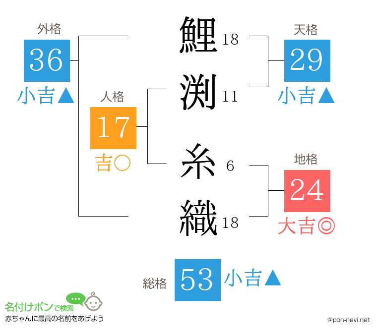 鯉渕 糸織さんの姓名判断結果