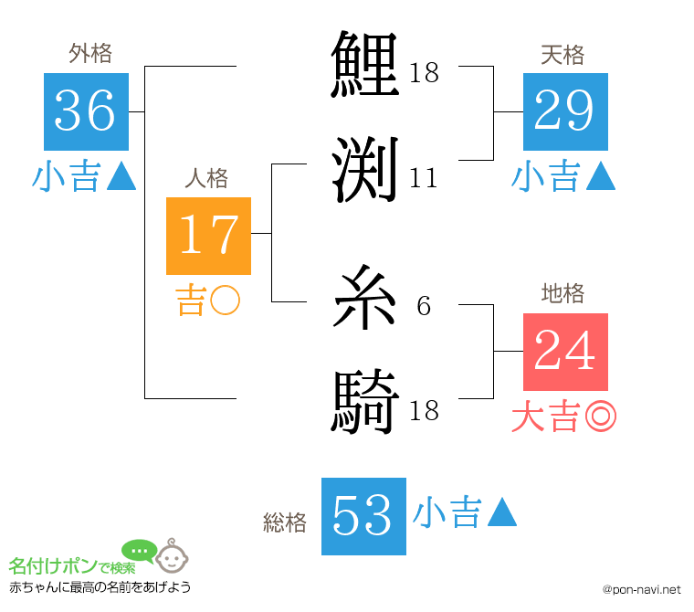 鯉渕 糸騎さんの姓名判断結果