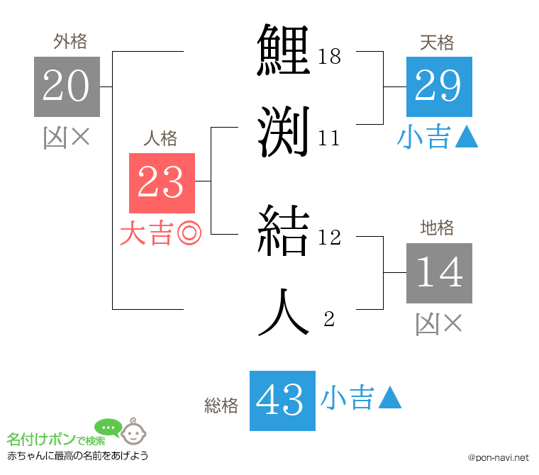 鯉渕 結人さんの姓名判断結果