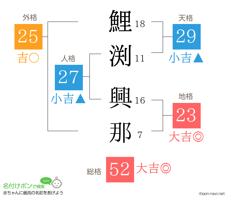 鯉渕 興那さんの姓名判断結果
