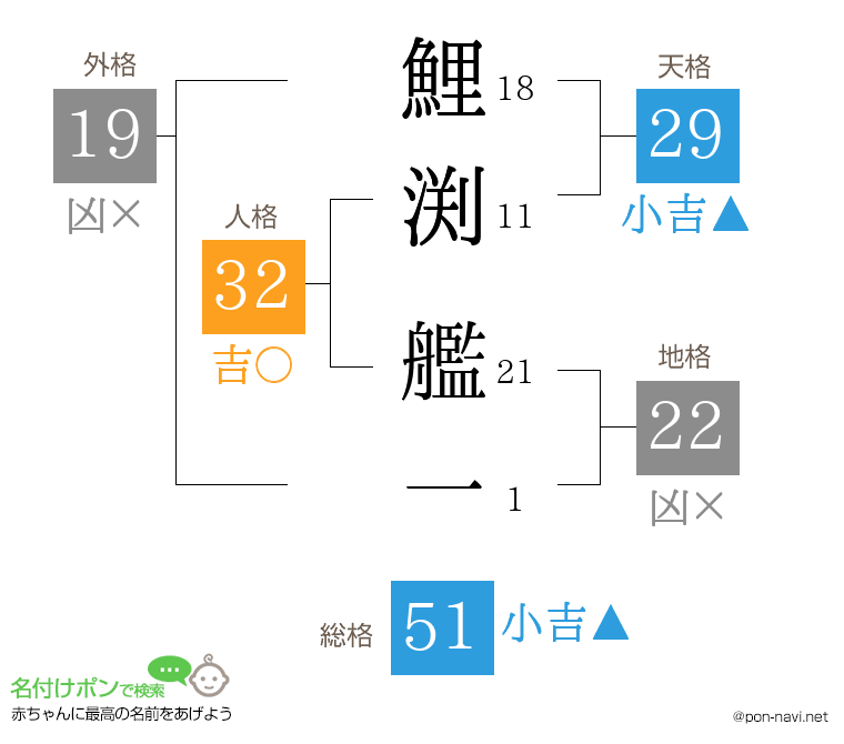 鯉渕 艦一さんの姓名判断結果