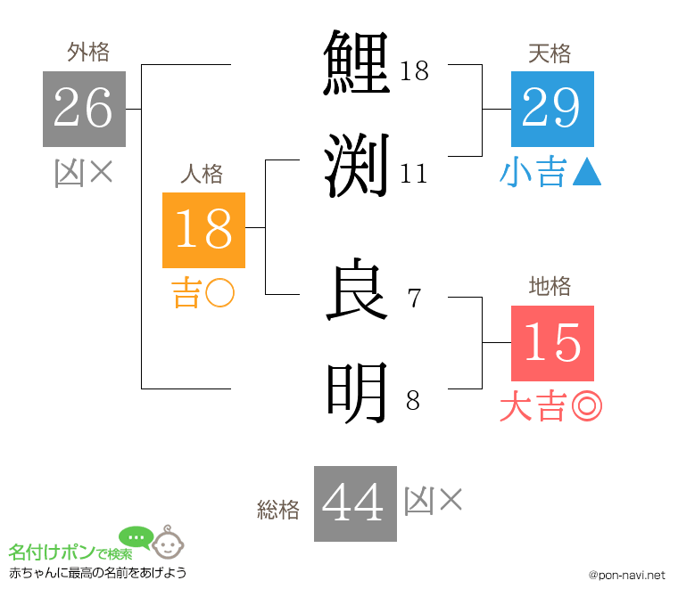 鯉渕 良明さんの姓名判断結果