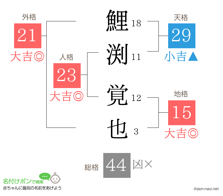 鯉渕 覚也さんの姓名判断結果