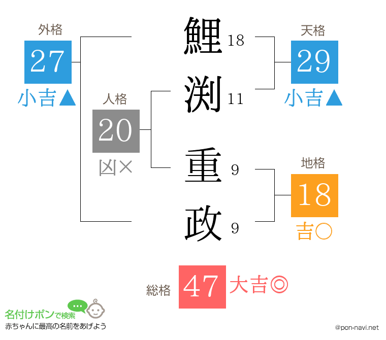 鯉渕 重政さんの姓名判断結果
