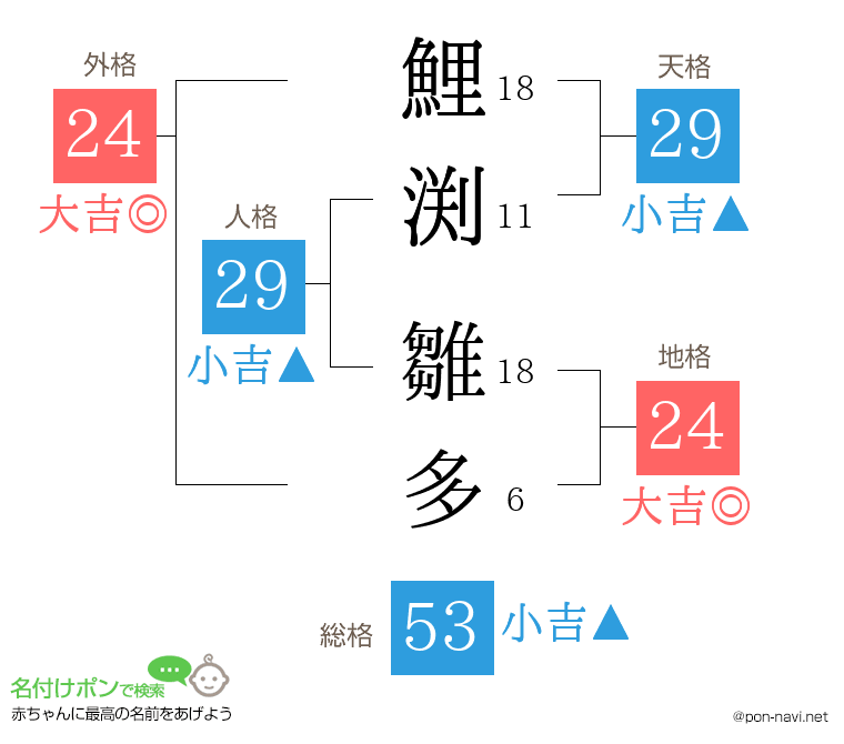鯉渕 雛多さんの姓名判断結果