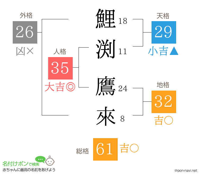 鯉渕 鷹來さんの姓名判断結果