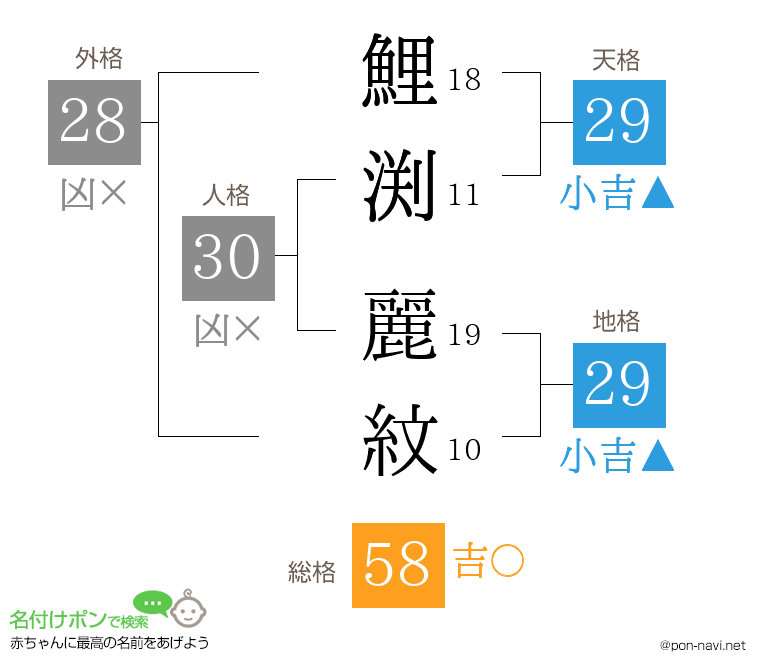 鯉渕 麗紋さんの姓名判断結果
