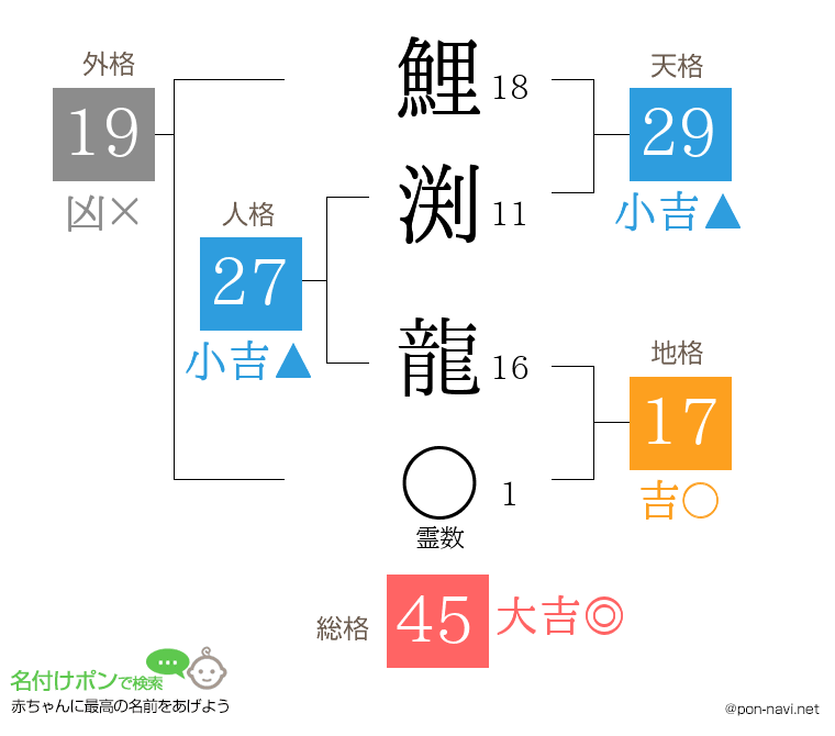 鯉渕 龍さんの姓名判断結果