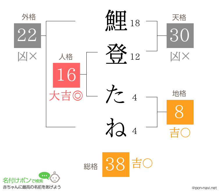 鯉登 たねさんの姓名判断結果