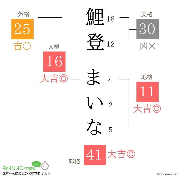 鯉登 まいなさんの姓名判断結果