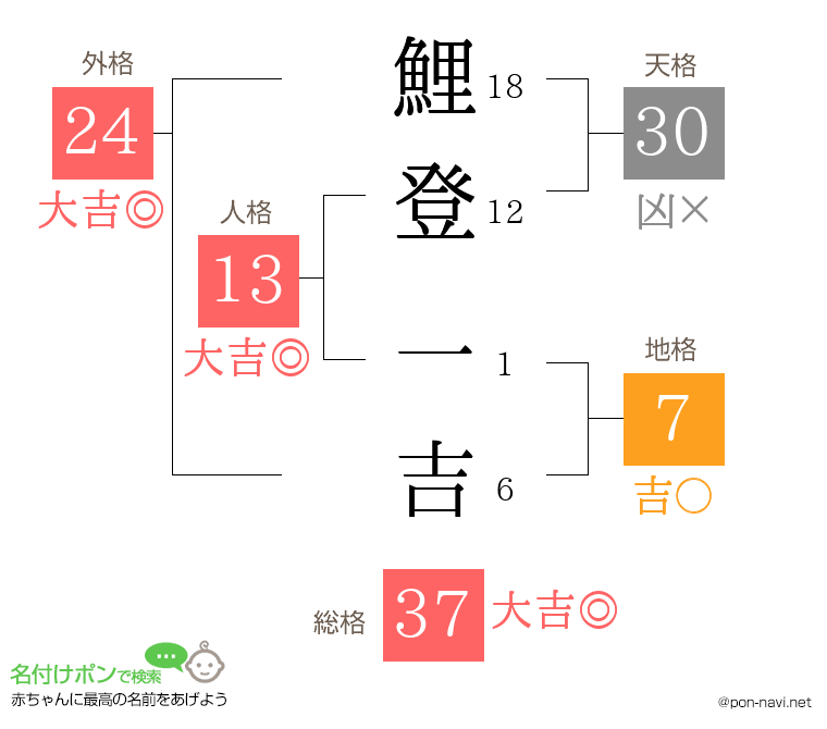 鯉登 一吉さんの姓名判断結果
