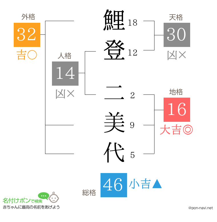 鯉登 二美代さんの姓名判断結果