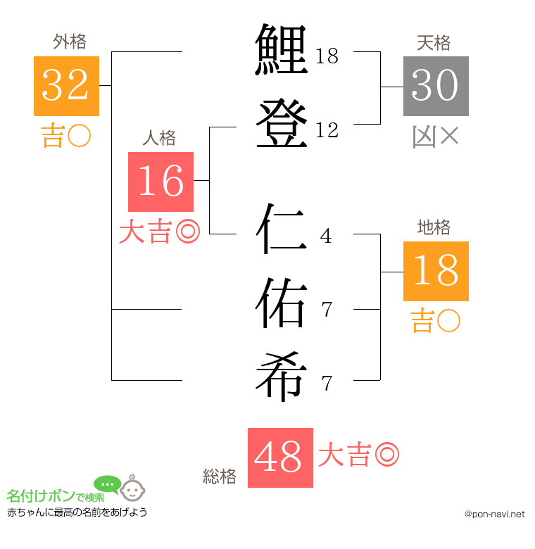 鯉登 仁佑希さんの姓名判断結果