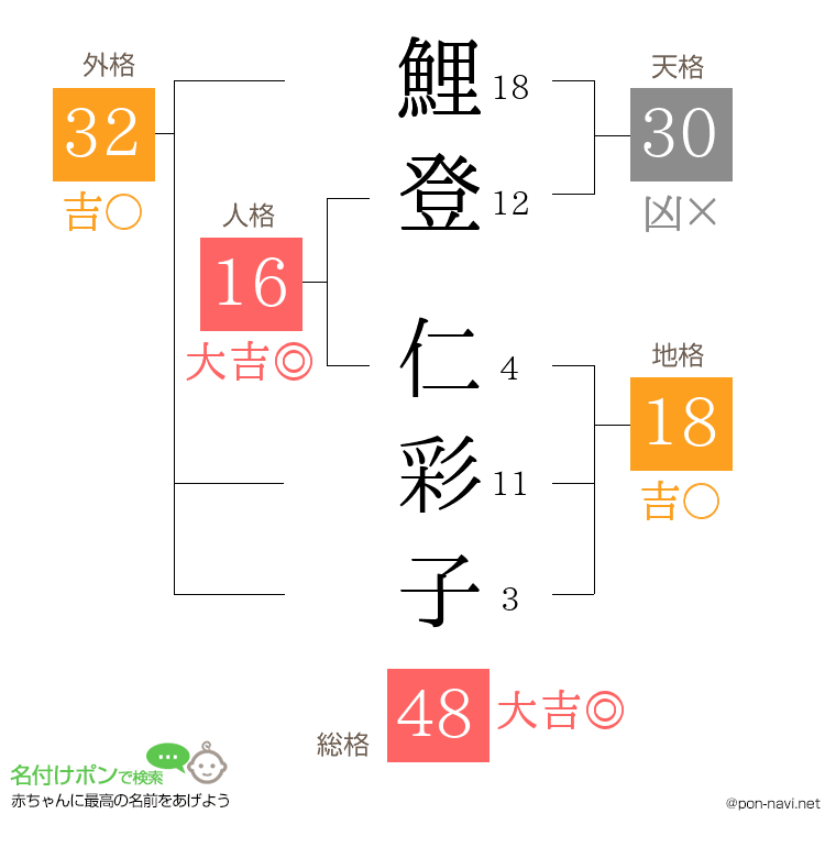 鯉登 仁彩子さんの姓名判断結果