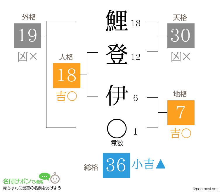 鯉登 伊さんの姓名判断結果