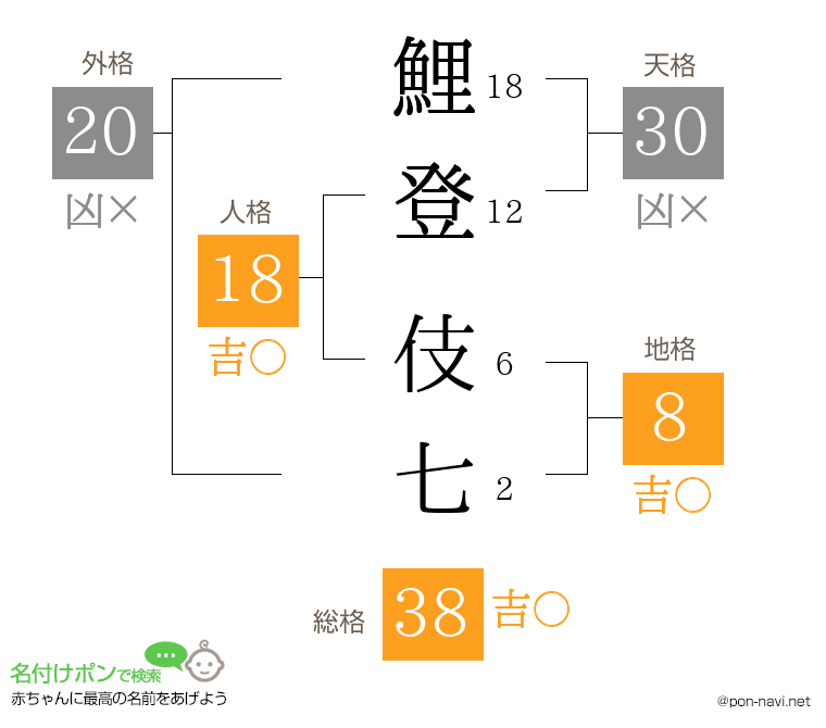 鯉登 伎七さんの姓名判断結果
