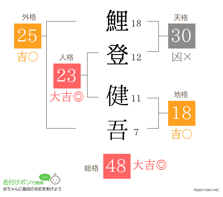 鯉登 健吾さんの姓名判断結果