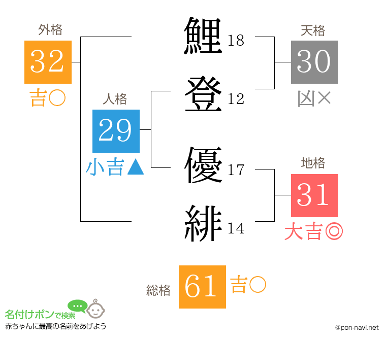 鯉登 優緋さんの姓名判断結果