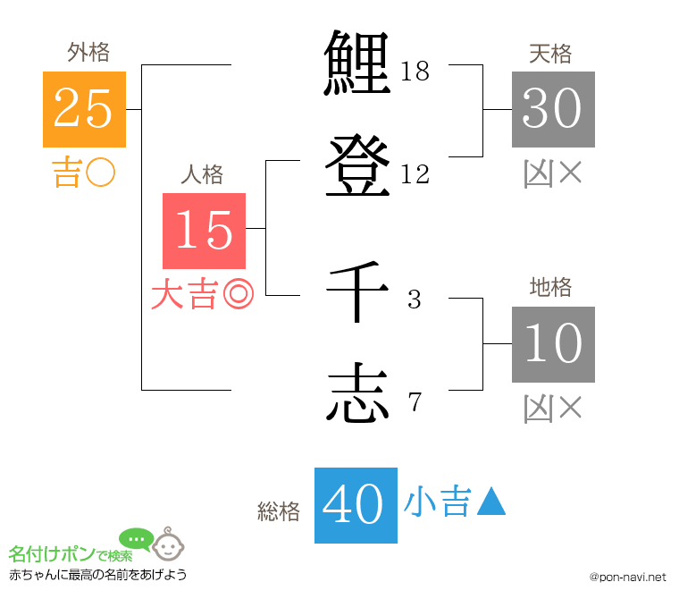 鯉登 千志さんの姓名判断結果