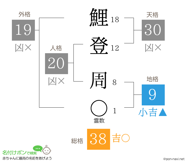鯉登 周さんの姓名判断結果