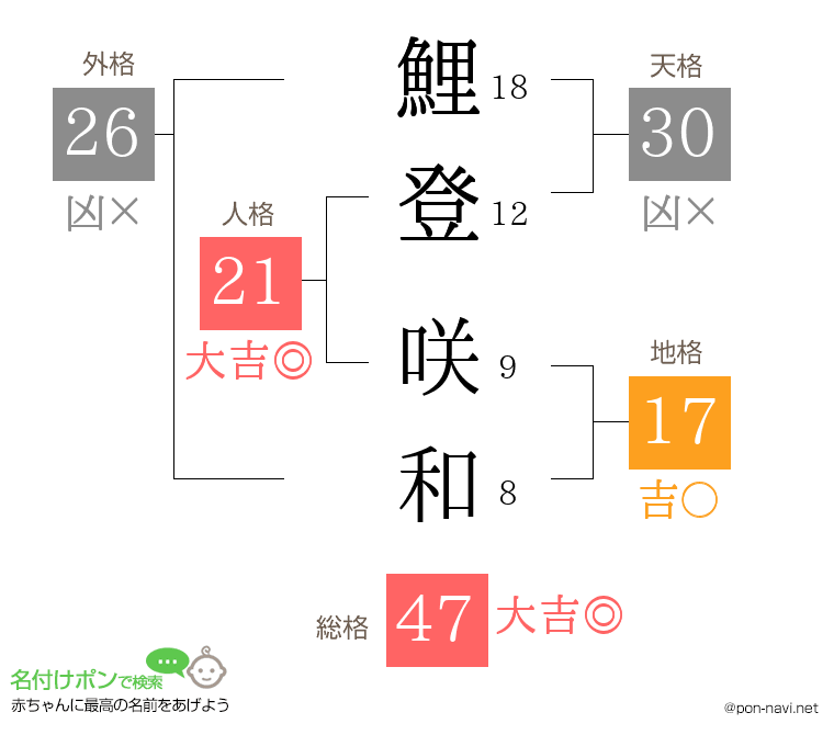 鯉登 咲和さんの姓名判断結果