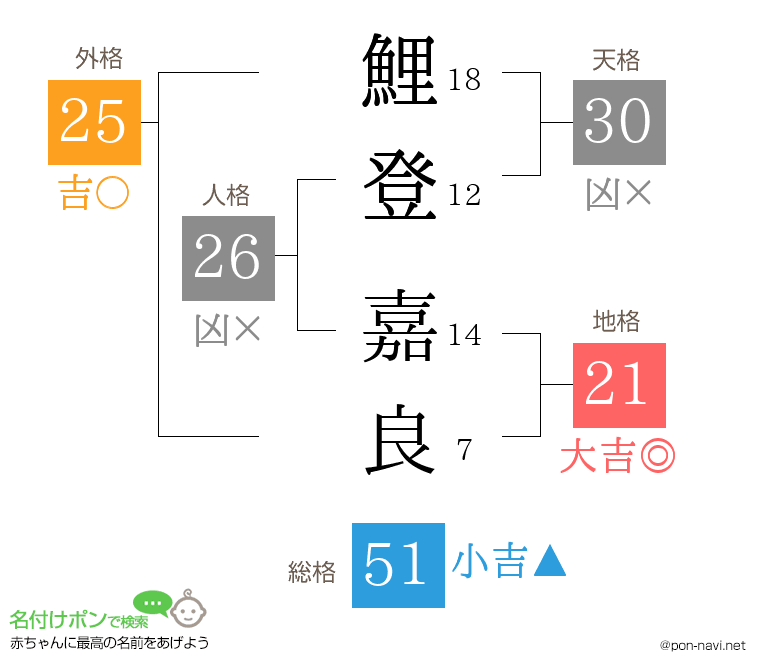 鯉登 嘉良さんの姓名判断結果